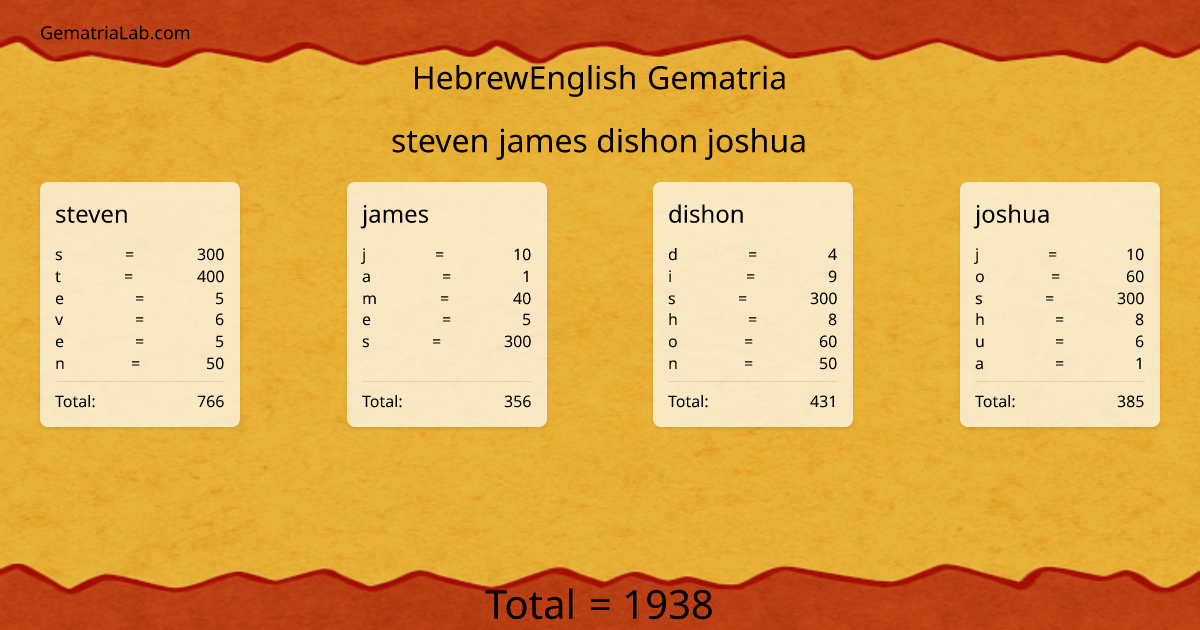 steven james dishon joshua in hebrewEnglish Gematria